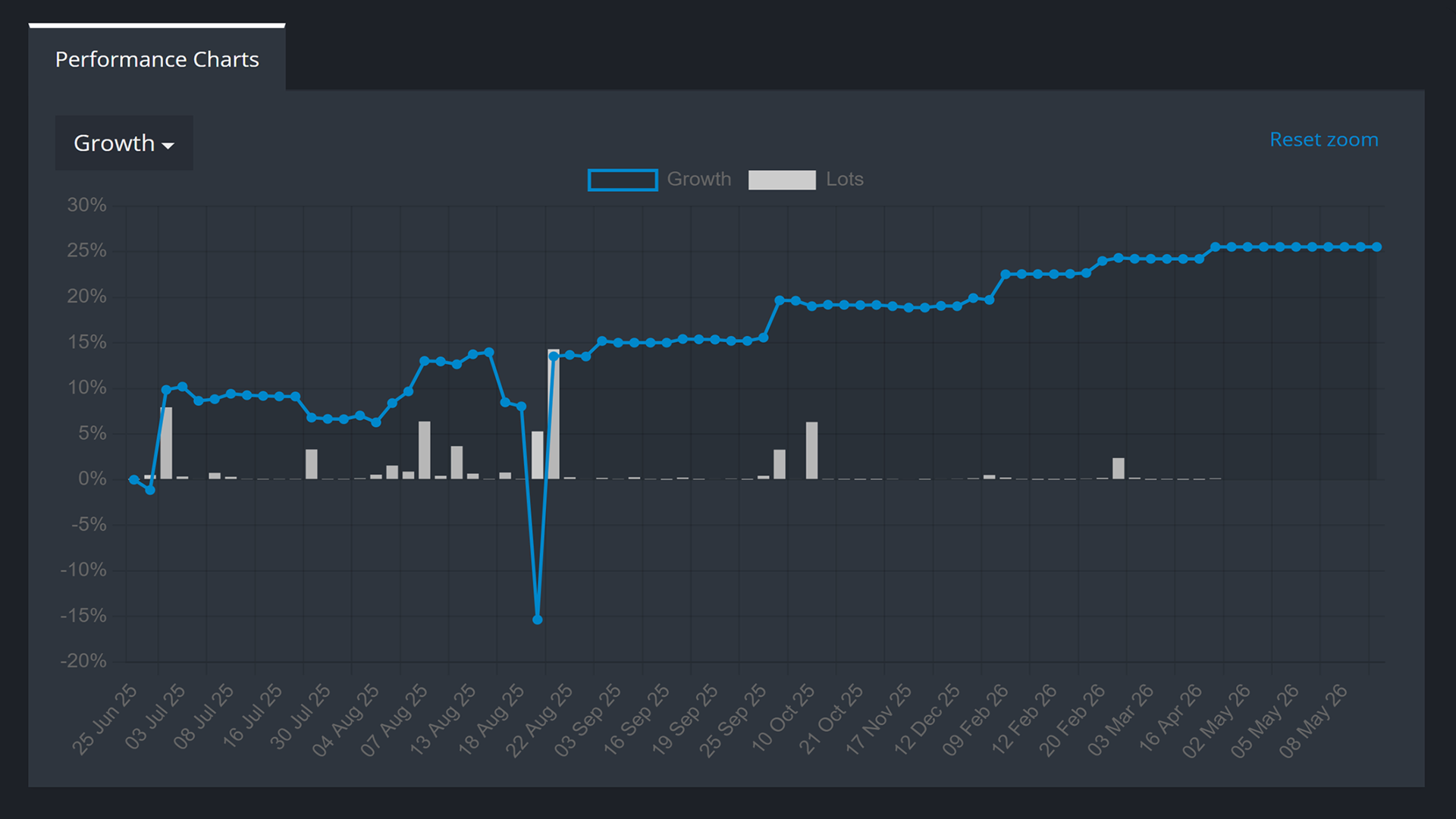 Growth · Balance · Profit curves with drilldowns
