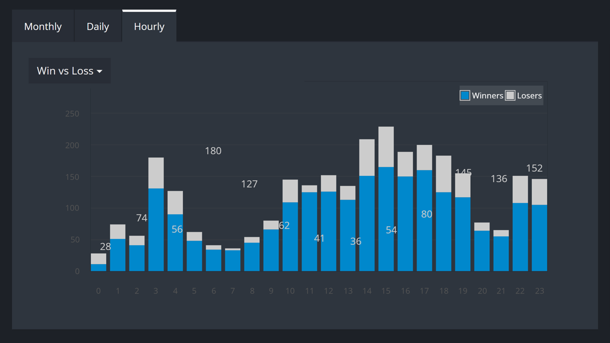 Growth · Balance · Profit curves with drilldowns