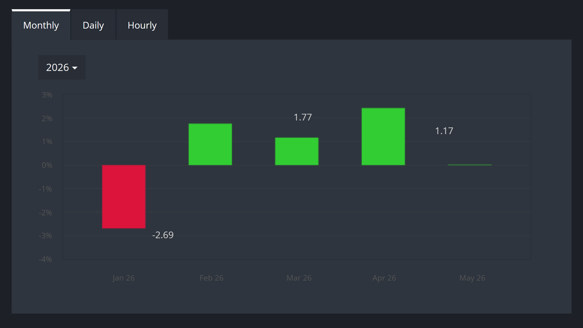 Growth · Balance · Profit curves with drilldowns